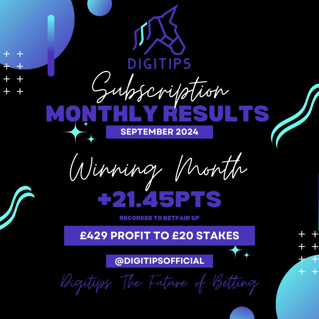 Digitips (@digitipsracing) on Twitter photo Very solid results in September! π°π₯³
Well done to all 4 tipsters for recording profits this month. <a href="/19Rich_/">Rich | Digitips π</a> <a href="/Dawnesme/">Dawn Leadon-Bolger</a> <a href="/josiahspeeds/">Elon Musk</a> <a href="/Dannyfogg8/">Daniel Fogg</a> π
Healthy 28.65% Strike Rate for the month too.
Can we do better in October? Join us & find out.
digitips.co.uk Very solid results in September! π°π₯³
Well done to all 4 tipsters for recording profits this month. <a href="/19Rich_/">Rich | Digitips π</a> <a href="/Dawnesme/">Dawn Leadon-Bolger</a> <a href="/josiahspeeds/">Elon Musk</a> <a href="/Dannyfogg8/">Daniel Fogg</a> π
Healthy 28.65% Strike Rate for the month too.
Can we do better in October? Join us & find out.
digitips.co.uk
