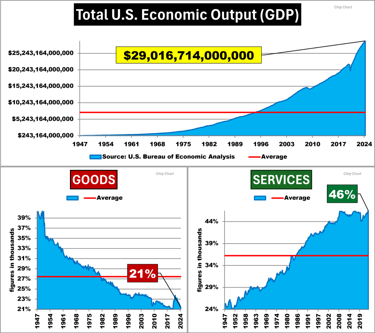 ChipCorley's tweet photo. #ServicesStrong → #GoodsBygone

With **46%** of our GDP dominated by services and goods shrinking to just **21%**, it looks like America's economic engine has traded in its hard hat for a headset! 🎧 Who needs factories when you can have food delivery apps, right? 🍕 Our GDP chart is basically a giant "Services Strong, Goods Bygone" meme. Manufacturing? That’s so 1947. These days, we're all about the intangible economy – where the only thing we produce is more services! 💻 It's like an endless loop of services feeding services. So, take that, tangible goods! Who needs stuff when you can have, um, more apps? 📲 Welcome to the juggernaut economy where services reign supreme and perhaps our biggest export is fast becoming social media. 🙅‍♂️

#EconomyShift #ServiceEconomy #NoMoreFactories #GDPTrends #AppsOverGoods #IntangibleEconomy #ServiceDomination #SocialMediaEconomy #TechOverTangible #EconomicLoop