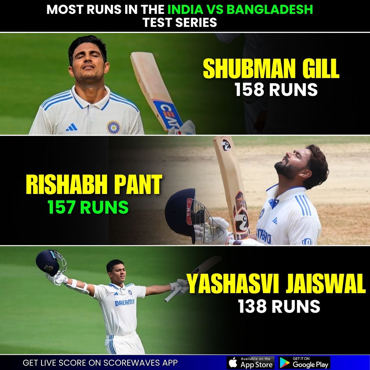 ScoreWaves's tweet image. Top performers of the IND vs BAN Test series! 💥
Shubman Gill - 158
Rishabh Pant - 157
Yashasvi Jaiswal - 138
Consistency at its best! 🏏🔥 #INDvsBAN #RunMachines #CricketLegends
