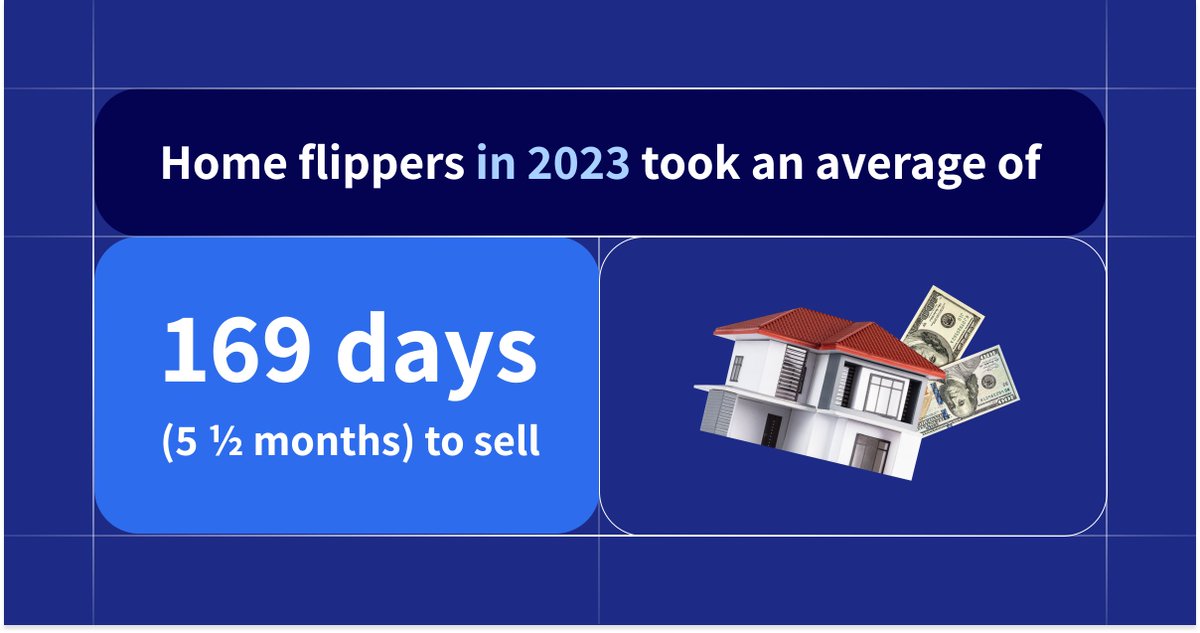 dataflik_'s tweet photo. In 2023, home flippers faced an average timeline of 169 days (5 ½ months) to sell a property.

That’s a significant commitment highlighting the importance of planning and market knowledge.

⏳ Are you prepared for the long game in #realestateinvestment?
#dataflik https://t.co/yyTSXAwgqV