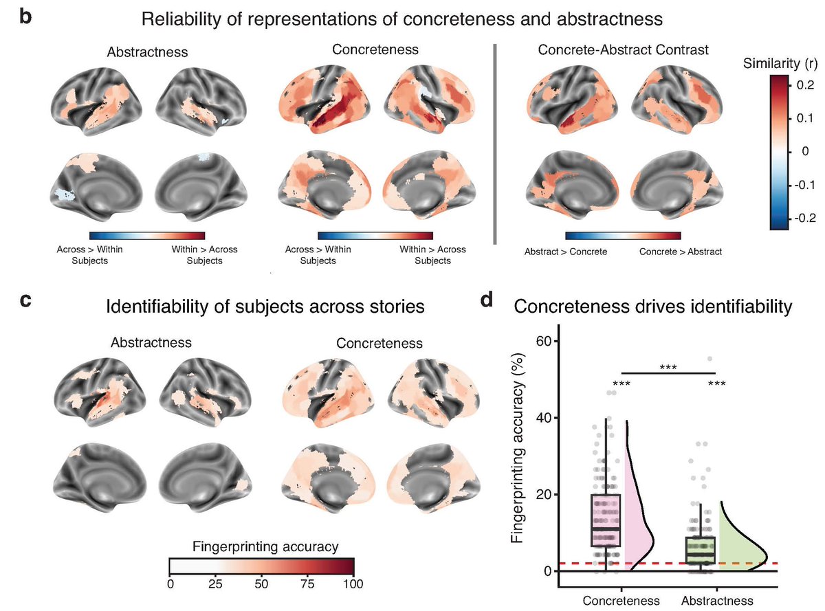 SfN Journals (@sfnjournals) on Twitter photo New in #JNeurosci from <a href="/tommy_botch/">Tommy Botch</a> and <a href="/esfinn/">Emily Finn</a>: Stable neural patterns that underly how we interpret words grounded in sensory experiences are as unique to us as our fingerprints. <a href="/FINNLab_neuro/">FINN Lab</a> <a href="/dartmouth/">Dartmouth 🌲</a>
jneurosci.org/lookup/DOI/10.… New in #JNeurosci from <a href="/tommy_botch/">Tommy Botch</a> and <a href="/esfinn/">Emily Finn</a>: Stable neural patterns that underly how we interpret words grounded in sensory experiences are as unique to us as our fingerprints. <a href="/FINNLab_neuro/">FINN Lab</a> <a href="/dartmouth/">Dartmouth 🌲</a>
jneurosci.org/lookup/DOI/10.…