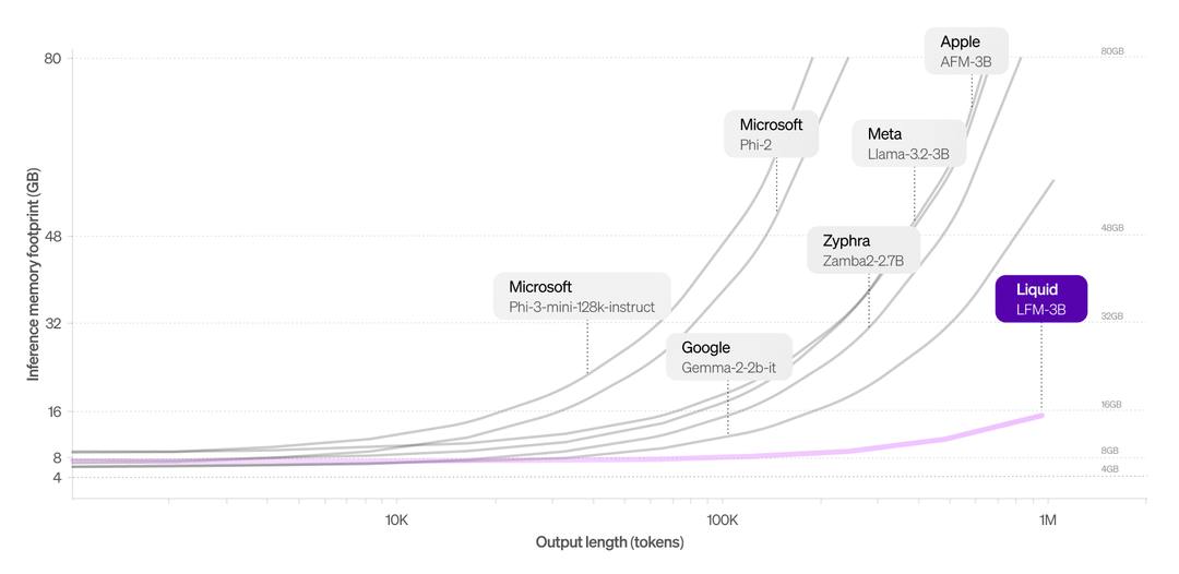 EMostaque's tweet photo. Congrats to friends @liquidai , context length scaling is quite something, who needs transformers?

Helped with some flops early days, looking forward to seeing the amazing team scale even further 🚀 https://t.co/ASrV3wg9eL