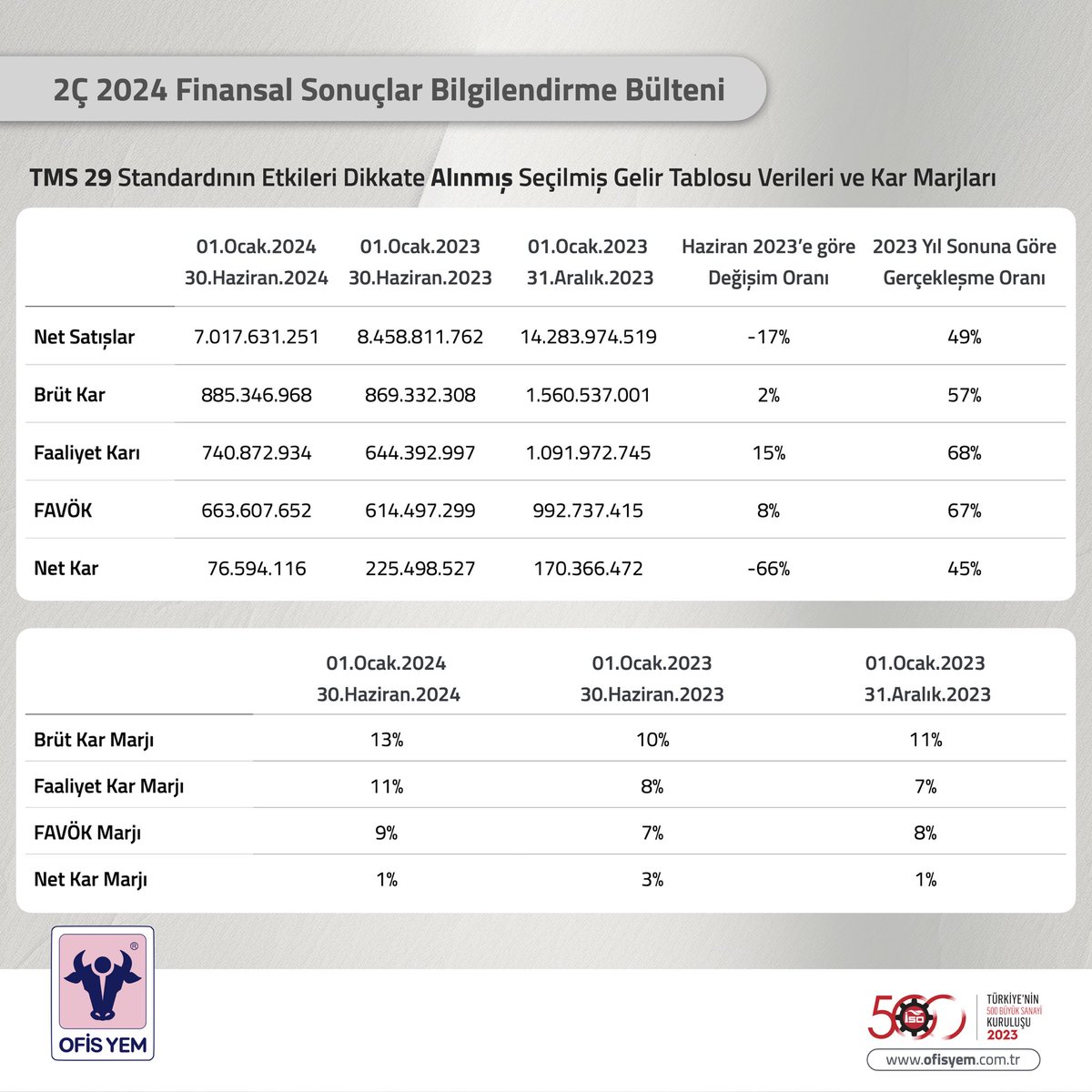 ofisyem's tweet photo. 2Ç 2024 Finansal Sonuçlar Bilgilendirme Bülteni. 
.
#ofisyem #finans #borsa #piyasa #yatırım https://t.co/JUZH0jRpiq