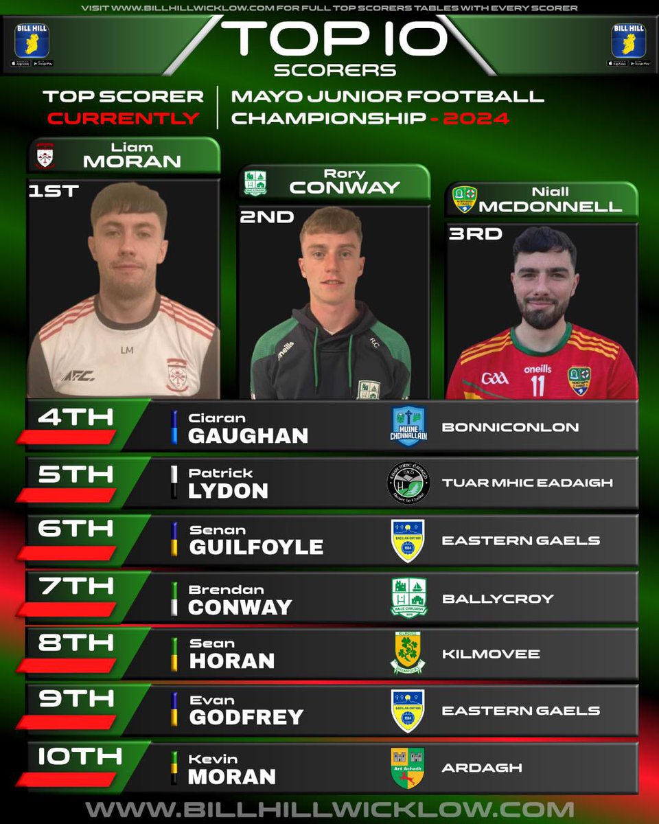 Liam Moran Swinford GAA is this week's top scorer in the Treanlaur Catering Junior A championship heading into the semi finals.

Top Scorers Table Here ⬇️ ⬇️ ⬇️ 
billhillwicklow.com/list/mayo-juni…