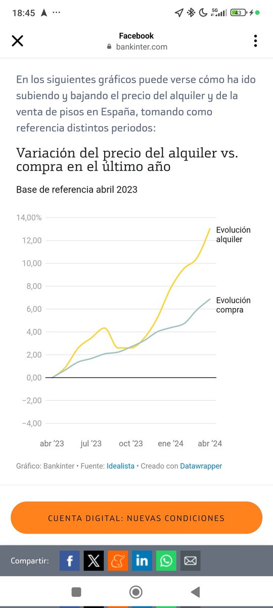 Dagaror's tweet image. Desde enero de 2023, los alquileres en España no dejan de subir 📈: un 12.5% hasta abril de 2024, mientras que la compra de viviendas solo aumenta un 7%. 🏠💸 ¿Hasta cuándo seguirá esta tendencia? Que puta locura.... #CrisisInmobiliaria #AlquilerVsCompra #España"