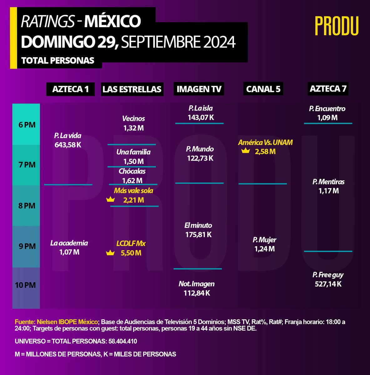 BryanL152's tweet photo. ¡BOOM! 🎉 La GRAN FINAL de la segunda temporada de #LaCasaDeLosFamososMx se lideró 5.50M millones de televidentes El Domingo 29 de Septiembre @GalileaMontijo @OdalysRP @diegodeericemx @ceci_galliano @ALEKSvip99 @LaCasaFamososMx @ronogueron @ArathdelaTorre @briggi_bozzooo https://t.co/XcQzmuaUKg