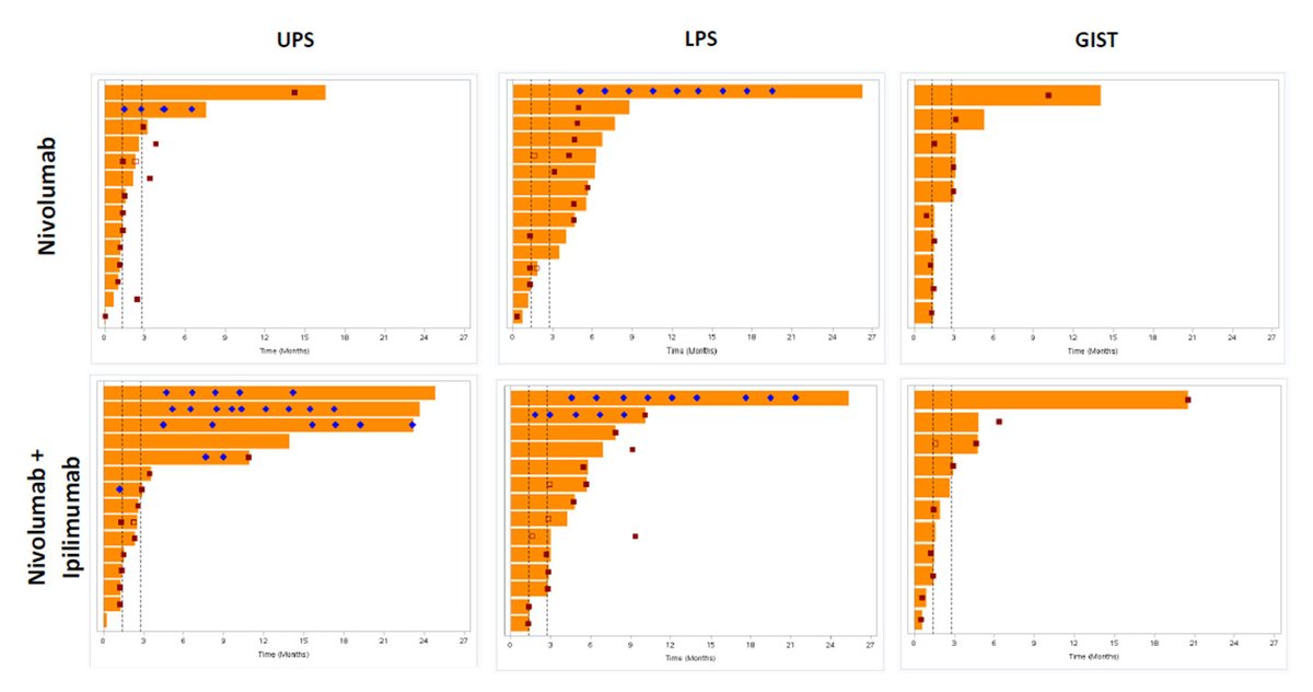 Journal for ImmunoTherapy of Cancer (@jitcancer) on Twitter photo New #JITC article: A multicenter, randomized, non-comparative, phase II study of nivolumab ± ipilimumab for patients with metastatic sarcoma (Alliance A091401): expansion cohorts and correlative analyses bit.ly/4gE7Yup <a href="/nathanseligson/">Nathan Seligson</a> <a href="/sandrapdangelo/">Sandra P D'Angelo, MD</a> New #JITC article: A multicenter, randomized, non-comparative, phase II study of nivolumab ± ipilimumab for patients with metastatic sarcoma (Alliance A091401): expansion cohorts and correlative analyses bit.ly/4gE7Yup <a href="/nathanseligson/">Nathan Seligson</a> <a href="/sandrapdangelo/">Sandra P D'Angelo, MD</a>