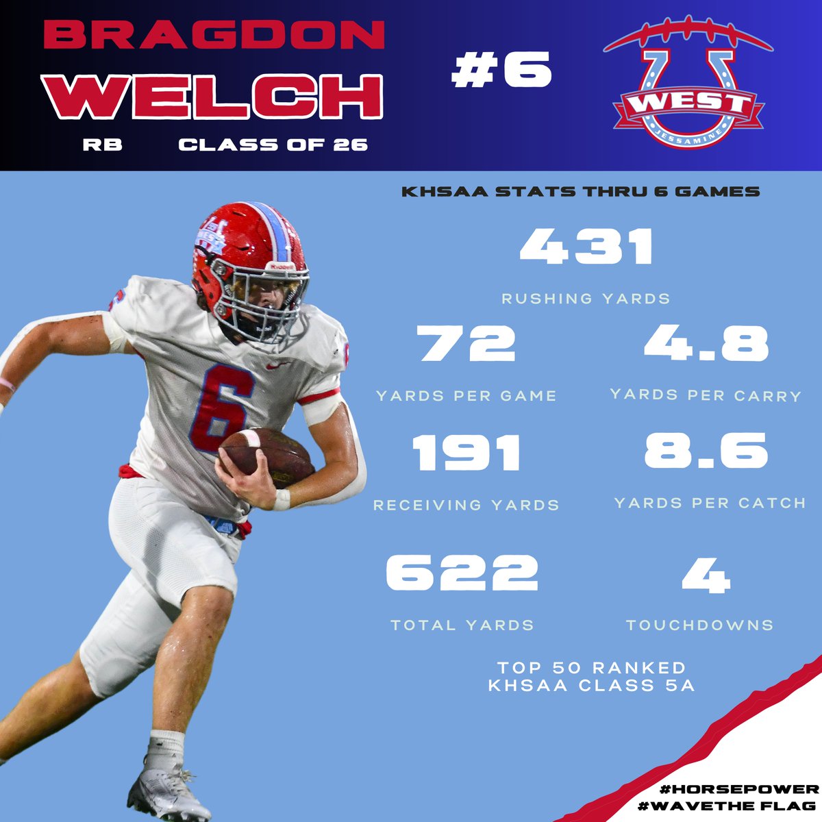 <a href="/Bragdonwelch06/">Bragdon Welch</a> Stats through six games