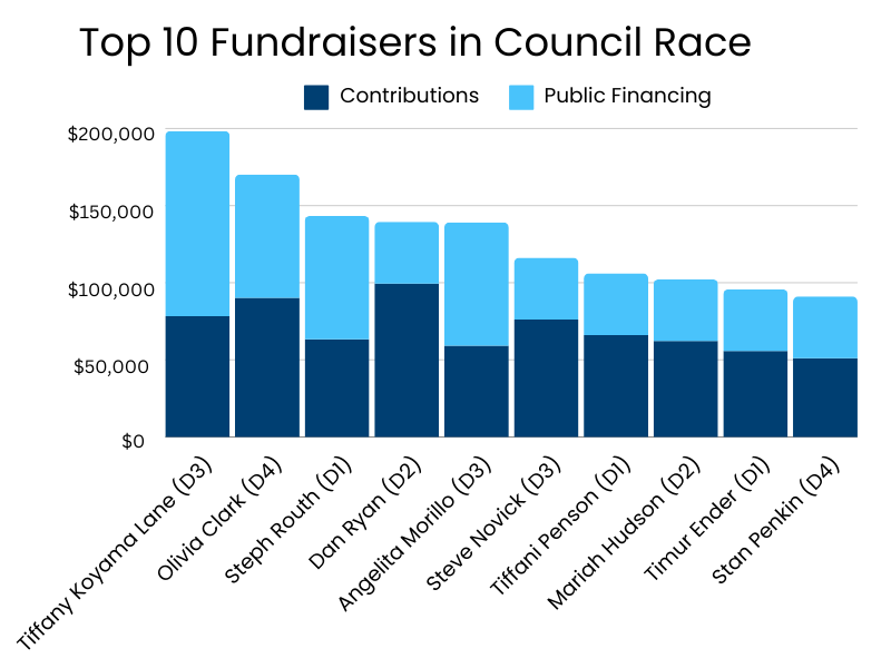 rosecityreform (@majavharris) on Twitter photo Despite representing just over 25% of the council candidate pool, women have a clear fundraising edge in the 2024 city election. The question is, will it hold until Election Day?
Sign of the Times: Campaigns Clash as Election Day Nears, by <a href="/majaVharris/">rosecityreform</a> open.substack.com/pub/rosecityre… Despite representing just over 25% of the council candidate pool, women have a clear fundraising edge in the 2024 city election. The question is, will it hold until Election Day?
Sign of the Times: Campaigns Clash as Election Day Nears, by <a href="/majaVharris/">rosecityreform</a> open.substack.com/pub/rosecityre…
