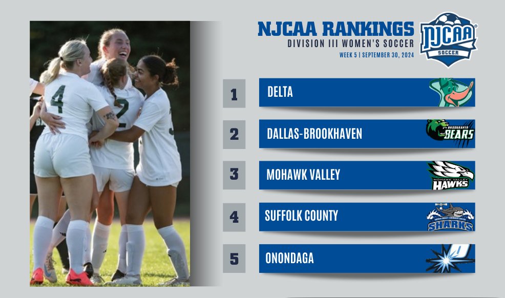 Top 10 holding it down! 👏 

No changes in week 5 of the #NJCAASoccer DIII Women's Rankings.  

Full rankings ⤵️
njcaa.org/sports/wsoc/ra…