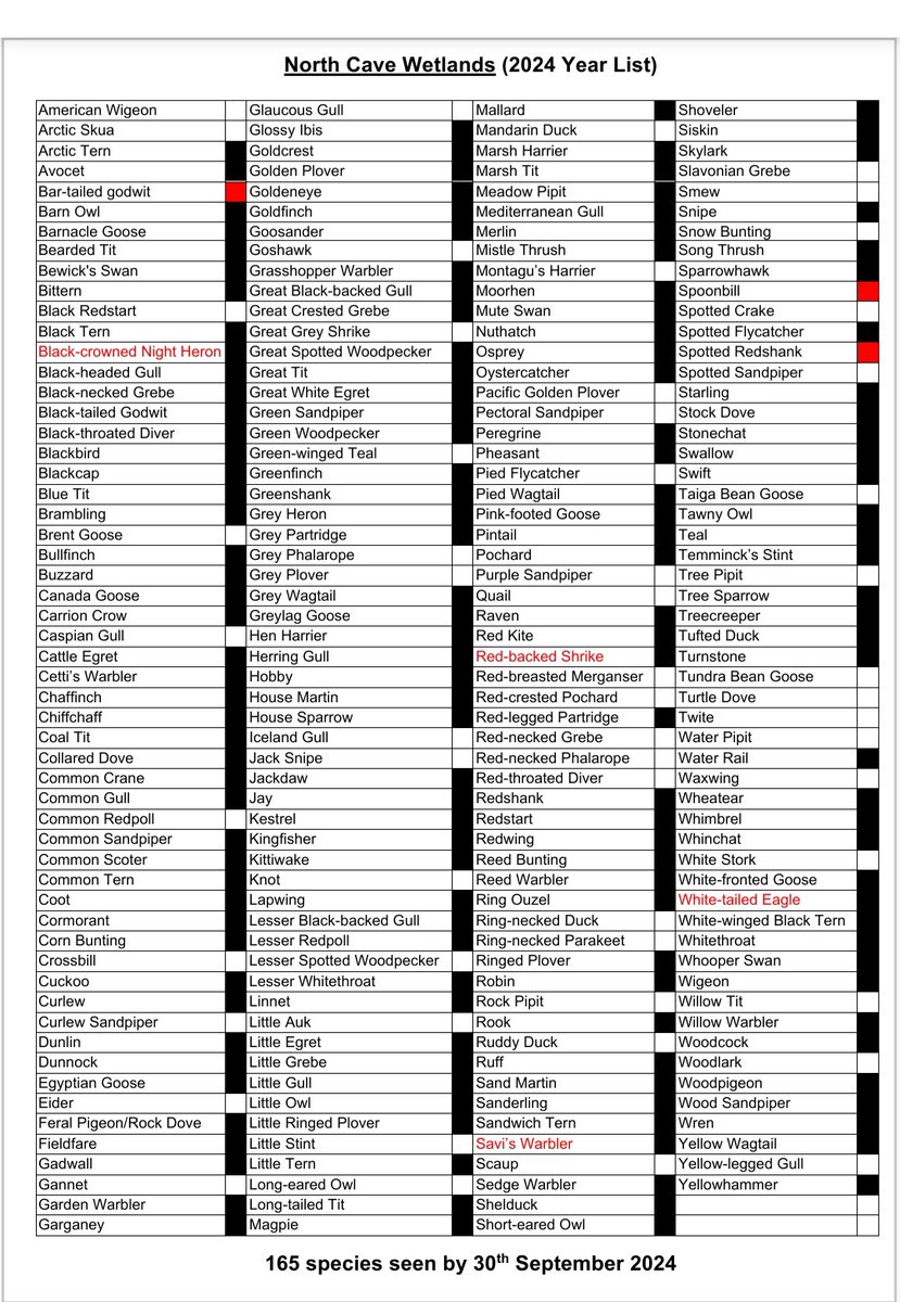 Yearlist to end of September 2024 <a href="/NorthCaveWet/">North Cave Wetlands</a> stands at 165 species, with new birds for the month shown in Red.
This total sets a new yearlist record beating the previous best of 164 in 2016.