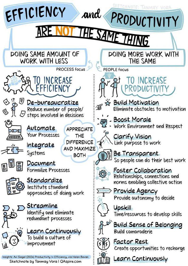 Me gusto está diferenciación entre Eficiencia y Productividad

La productividad vista desde esta perspectiva requiere nuevos procesos y formas de trabajo, que deben más motivadoras y más centradas en las personas