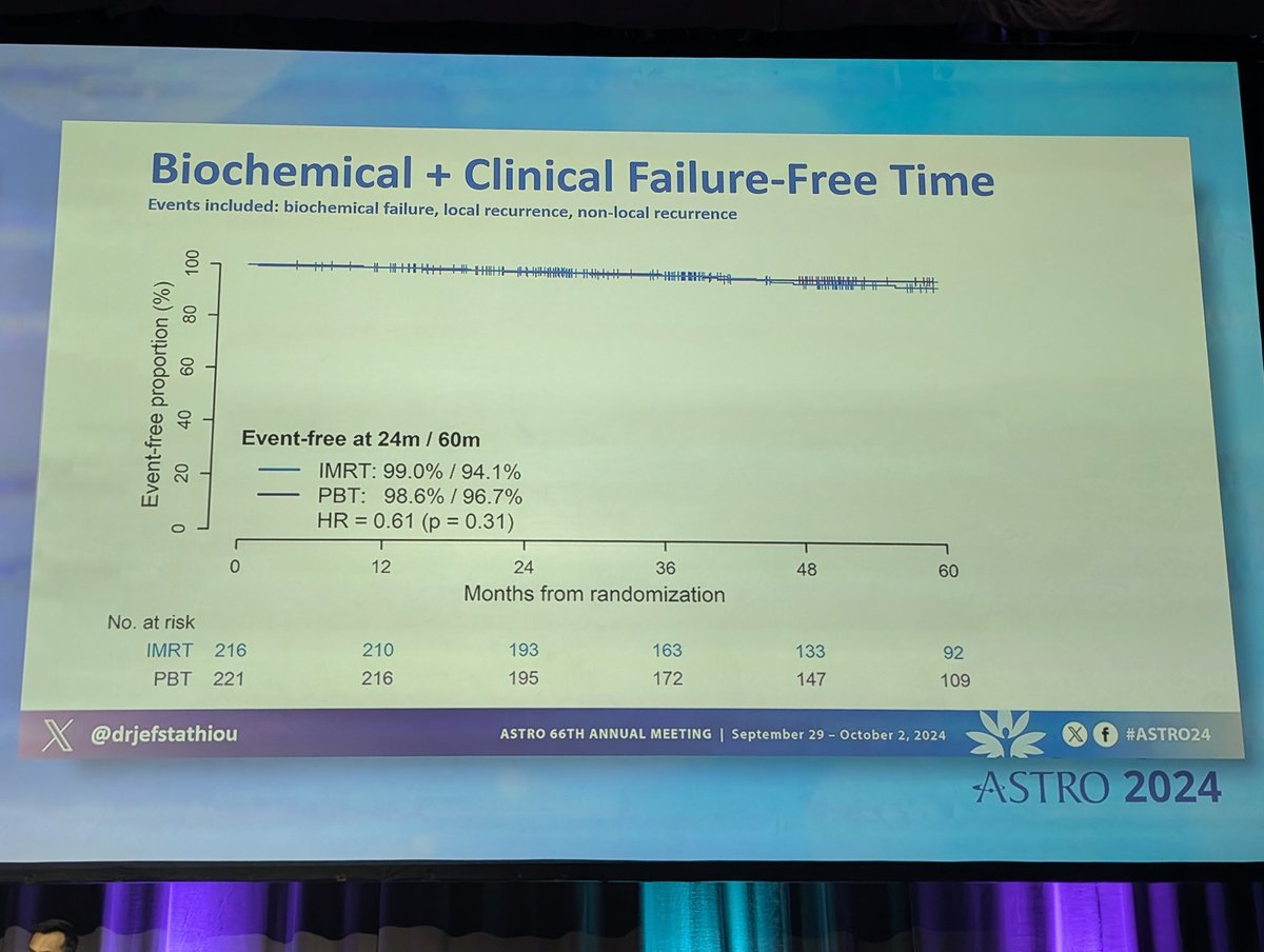 👏🏽Take a bow 🙇🏼 <a href="/drjefstathiou/">Dr. Jason Efstathiou</a> Very clear results - no superiority of protons over photons for prostate cancer. Interesting - no benefit of spacer. We asked the Q, you gave us the answer! No protons for #prostatecancer Not cost-effective #ASTRO24 <a href="/ASTRO_org/">ASTRO</a> <a href="/IJROBP/">IJROBP - The Red Journal</a> <a href="/ESTRO_RT/">ESTRO</a>