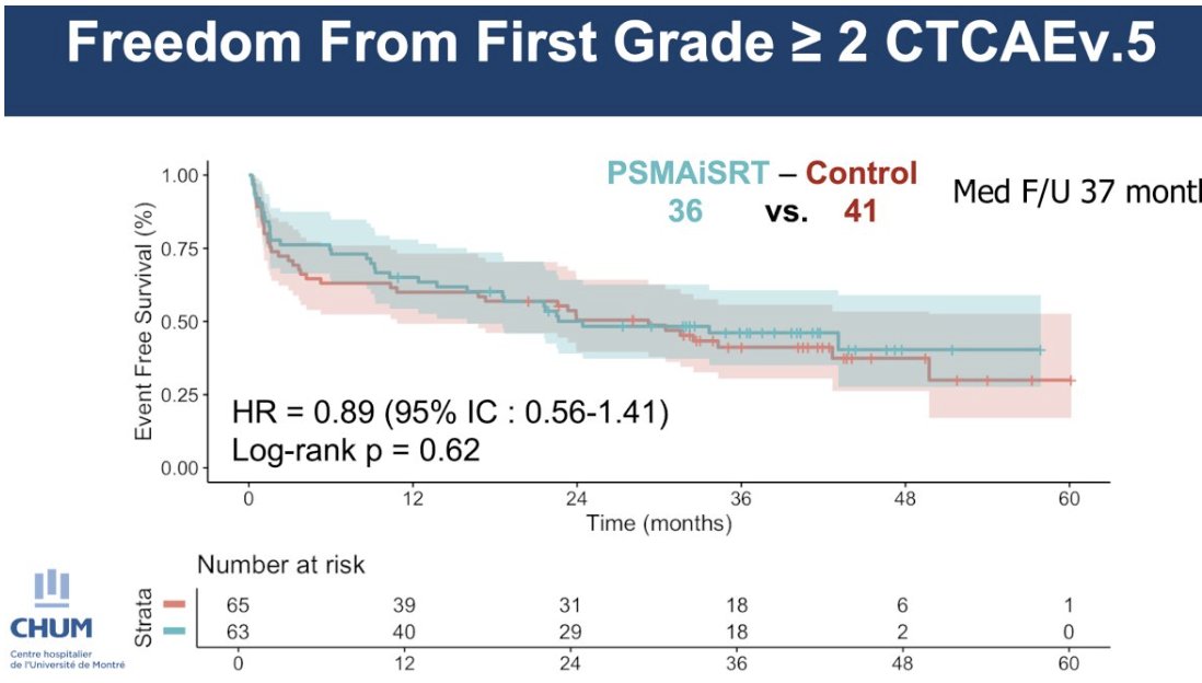 UroToday.com (@urotoday) on Twitter photo Randomized controlled trial of PSMA-PET image-guided intensification of salvage radiotherapy after radical prostatectomy: Which patients are most likely to benefit and other secondary analyses - <a href="/ColinBelliveau_/">Colin Belliveau</a> <a href="/chumontreal/">CHUM</a>. #ASTRO24 coverage > bit.ly/3TSuGFk <a href="/RKSayyid/">Rashid K. Sayyid</a> Randomized controlled trial of PSMA-PET image-guided intensification of salvage radiotherapy after radical prostatectomy: Which patients are most likely to benefit and other secondary analyses - <a href="/ColinBelliveau_/">Colin Belliveau</a> <a href="/chumontreal/">CHUM</a>. #ASTRO24 coverage > bit.ly/3TSuGFk <a href="/RKSayyid/">Rashid K. Sayyid</a>