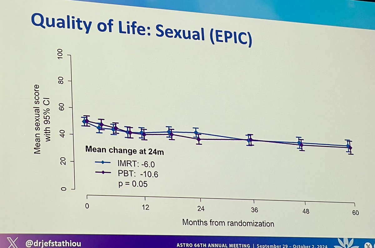 #ASTRO24 Plenary: long awaited results of PARTIQoL, RCT of proton beam vs IMRT for low/int risk #prostatecancer 

🚫 measurable differences between PBT and IMRT - excellent QoL regardless of modality 

Incredibly important study- let’s move on from PBT in prostate cancer