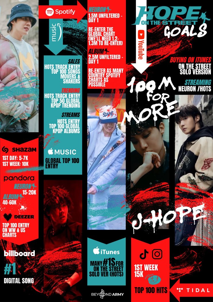 btsisthebest27's tweet photo. اهداف جهانی ری‌کامبک آلبوم HOTS جیهوپ‼️

📆: سه‌شنبه 24 مهر

JHOPE DEBUT 
NEW RAPPER ON THE STREET
#jhopeiscoming
#HOTSiscoming https://t.co/GWGG0qThXl
