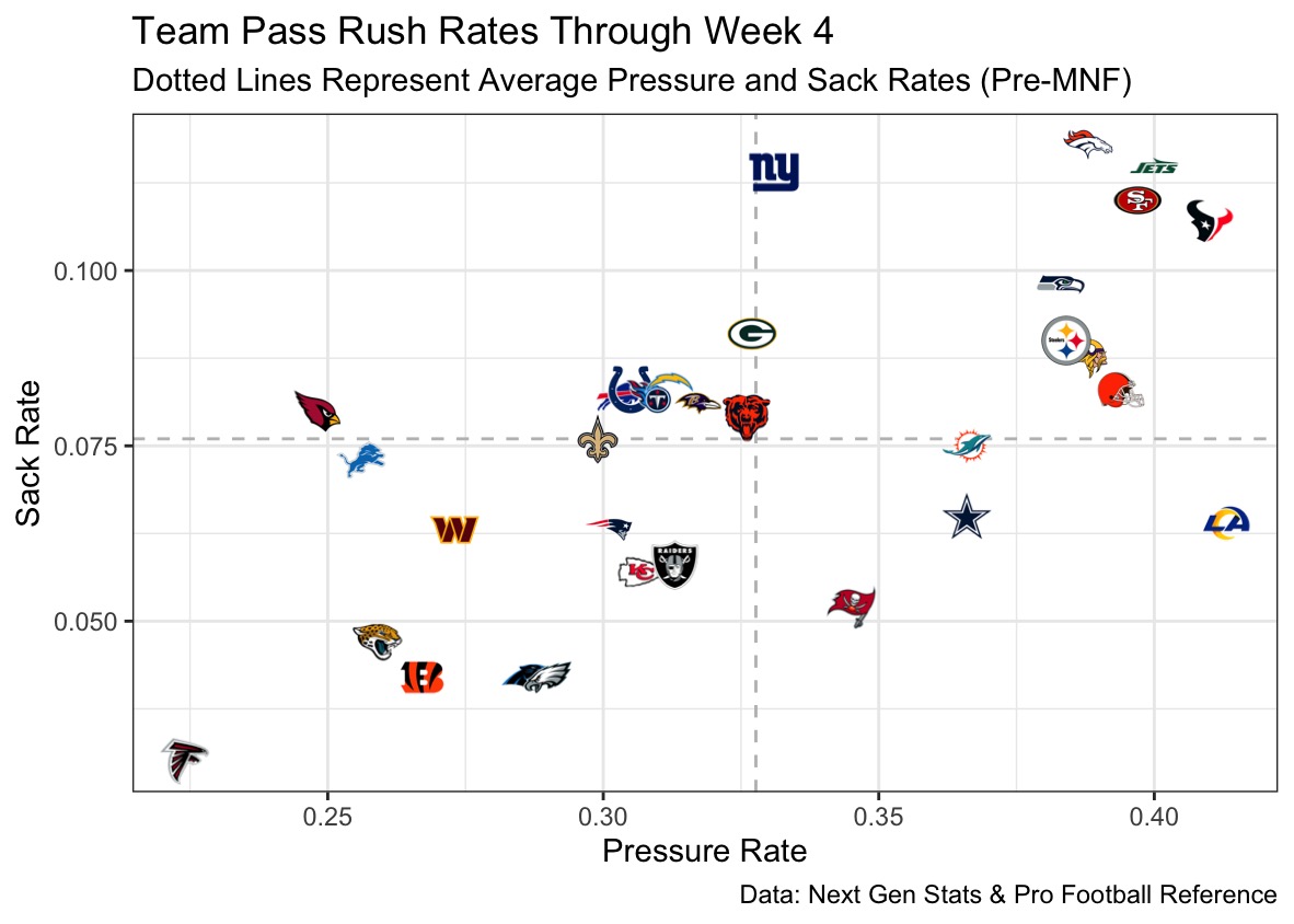 wymill07's tweet photo. The #Rams have the No. 1 pressure rate in the NFL through 4 weeks, despite blitzing at the 5th-lowest rate (per NGS). Yet, they rank 21st in sack rate.

The Rams pressured Caleb Williams on 50% of his dropbacks on Sunday. Read more about the pass rush ⬇️
https://t.co/SVUSJaBuku https://t.co/CR5YV5yCtI