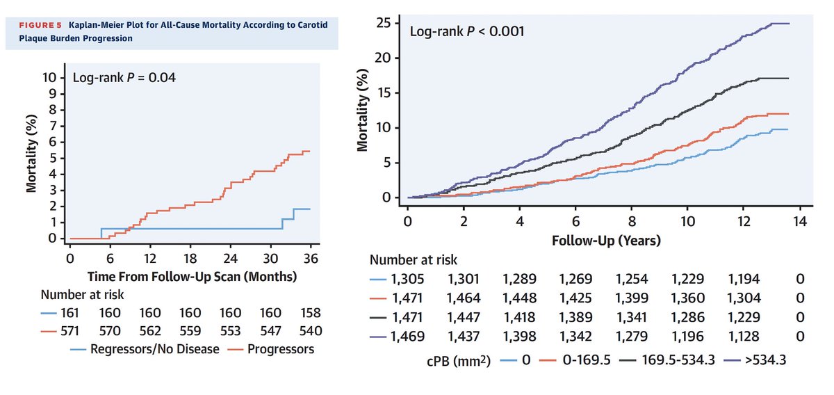 EricTopol's tweet photo. Importance of carotid artery atherosclerosis progression by ultrasound (carotid plaque burden, cPB) for prediction of all-cause mortality in a prospective study of 5,700 participants without symptoms 
https://t.co/mb2CNq2yNM
cPB was more informative for risk than coronary artery calcium score @JACCJournals