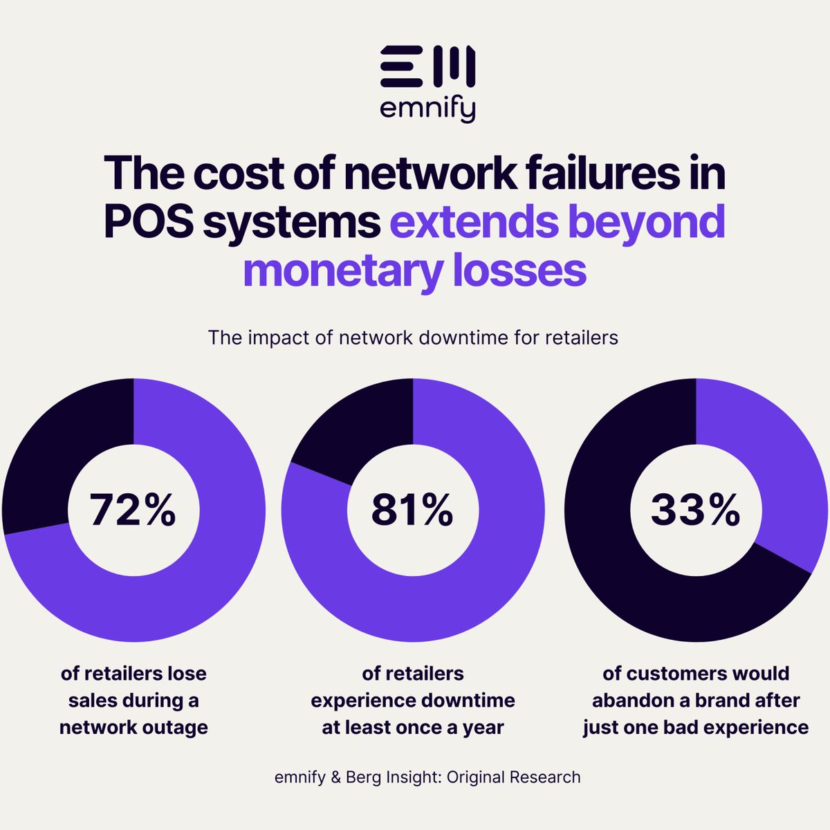 In business, you never want to keep your customers waiting. Our research with Berg Insights looks at why integrating multi-network connectivity into your POS will keep your business running smoothly, no matter what. hubs.ly/Q02Ry9Y00