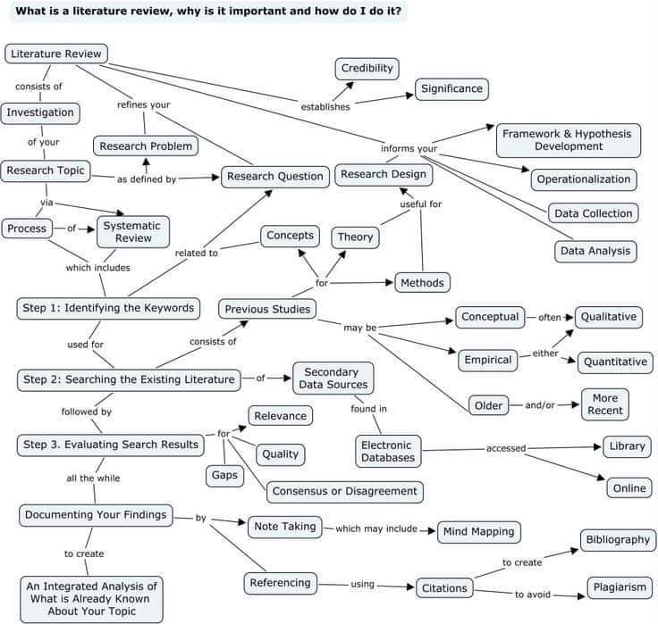 DrasmaJabeen1's tweet photo. What is literature Review? Why it is important and how to do it? #AcademicTwitter https://t.co/mXV2wQuqeM
