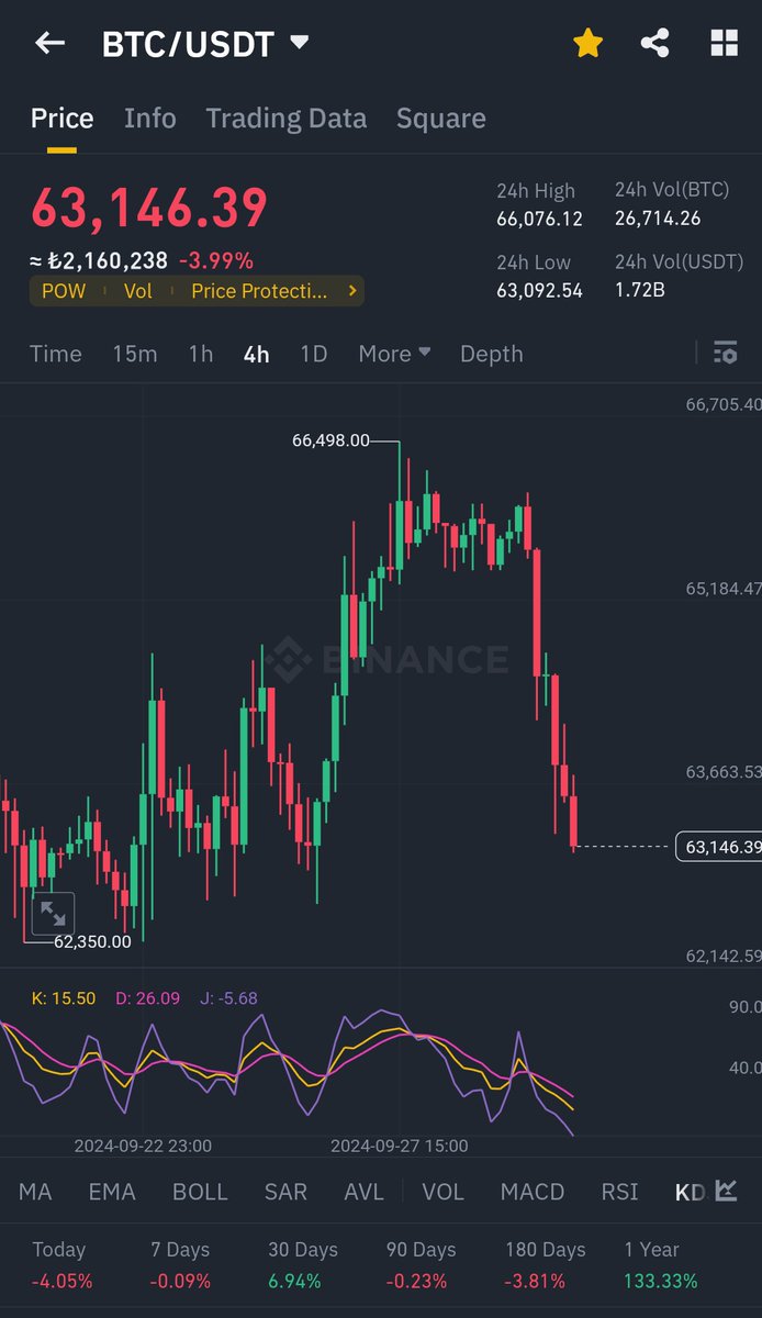 potansiyelcrypt's tweet photo. #Powell gayet olumlu konuştu veriler iyi gidiyor dedi 2 faiz indirimi daha beklenebilir dedi ama #bitcoin neden düşüyor ?
-Yemezler  🕵️💸😏 https://t.co/8oK0zc6N9p