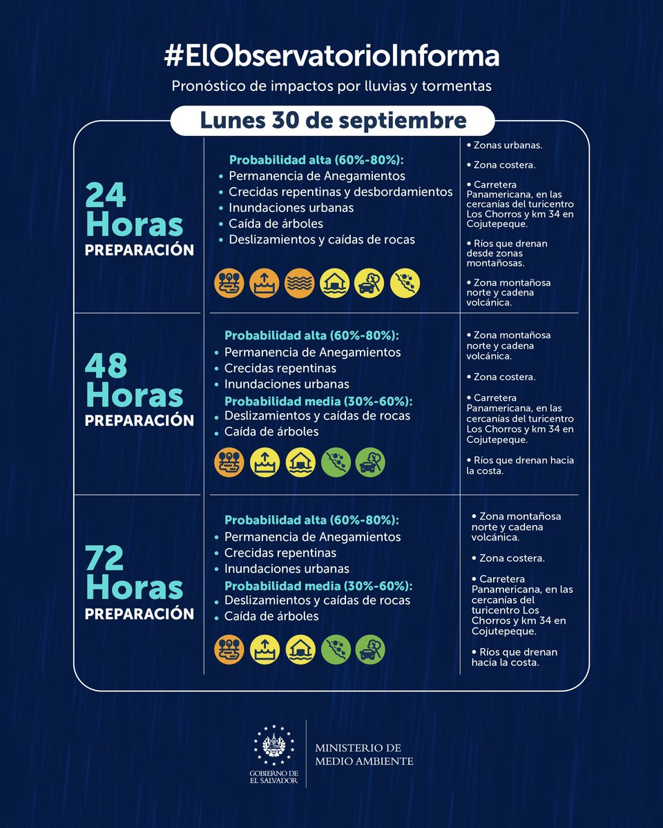 📌 #ElObservatorioInforma sobre el pronóstico basado en impactos para este lunes 30 de septiembre, martes 1 y miércoles 2 de octubre. ⛈️

PREPARACIÓN para las próximas 24, 48 y 72 horas. ⚠️

Probabilidad de caída de árboles, inundaciones, crecidas, deslizamientos y caída de rocas