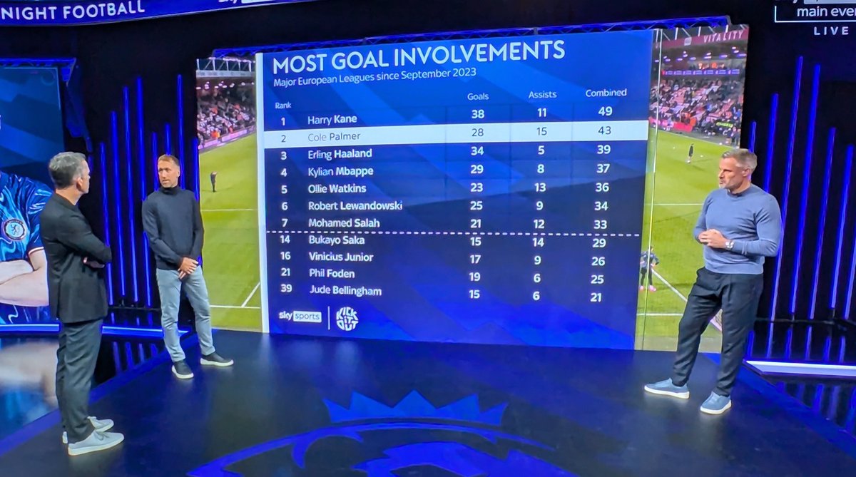 Ollie Watkins is unbelievable. Look at the names UNDERNEATH him. #AVFC