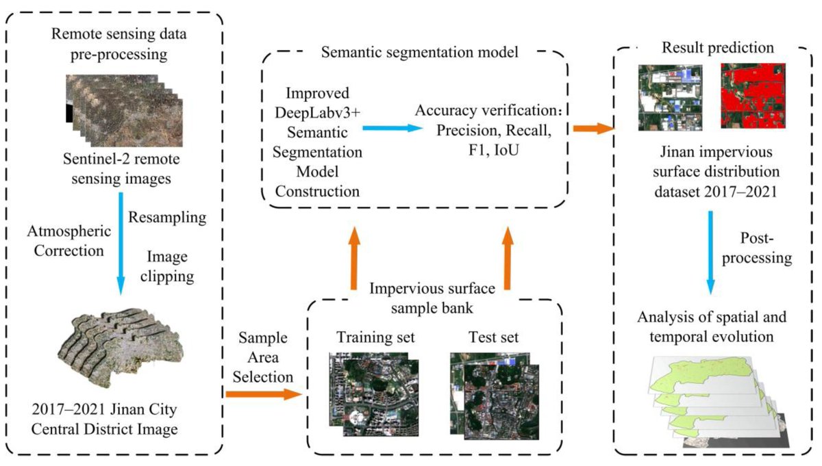 RemoteSens_MDPI's tweet photo. 👉 Monitoring #ImperviousSurface Area Dynamics in #Urban Areas Using #Sentinel2 Data and Improved #Deeplabv3+ Model: A Case Study of Jinan City, China
✍️ Liu, J., Zhang, Y. et al.
📎 https://t.co/zcNCaNKxeC https://t.co/D83lpiTPh1