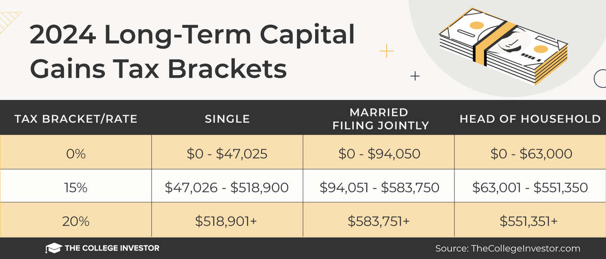 DustinMPeyser's tweet image. Capital Gains Tax Brackets And Tax Tables For 2024 dlvr.it/TDrbCN #TaxGuide