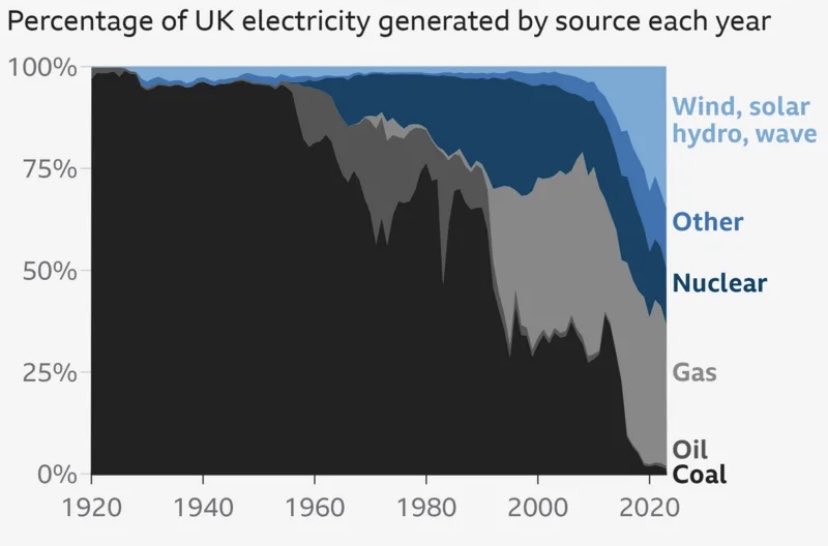As of today, the UK produces no electricity - literally zero - from burning coal. The end of an era.