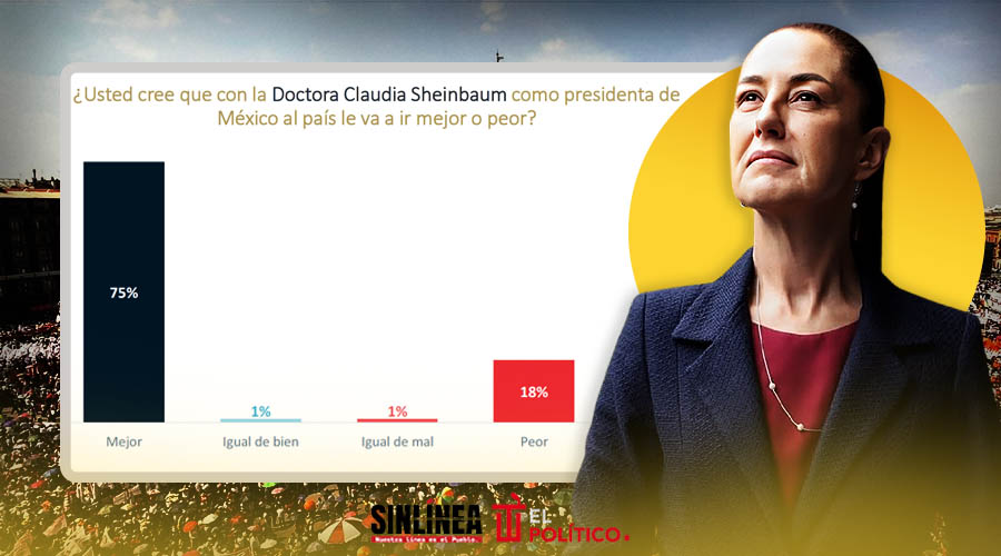 75% de los mexicanos tiene  la  seguridad que el país mejorará con Claudia Sheinbaum:
De las Heras