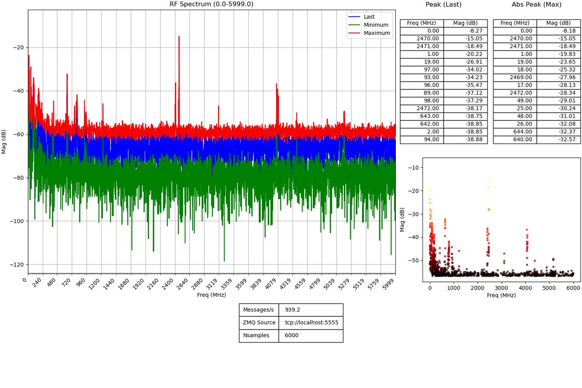 Releasing hackrf_sweeper (reimplementation of HackRF's hackrf_sweep as a library), along demo applications (including a ZMQ+CURVE client and publisher of FFT bins for remote sweeping). github.com/subreption/hac…