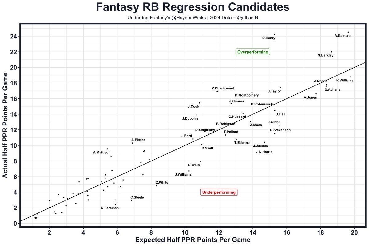 TheFFTA's tweet photo. Who do you have that’s on this graph and what do you make of it? https://t.co/robO2fnGM8