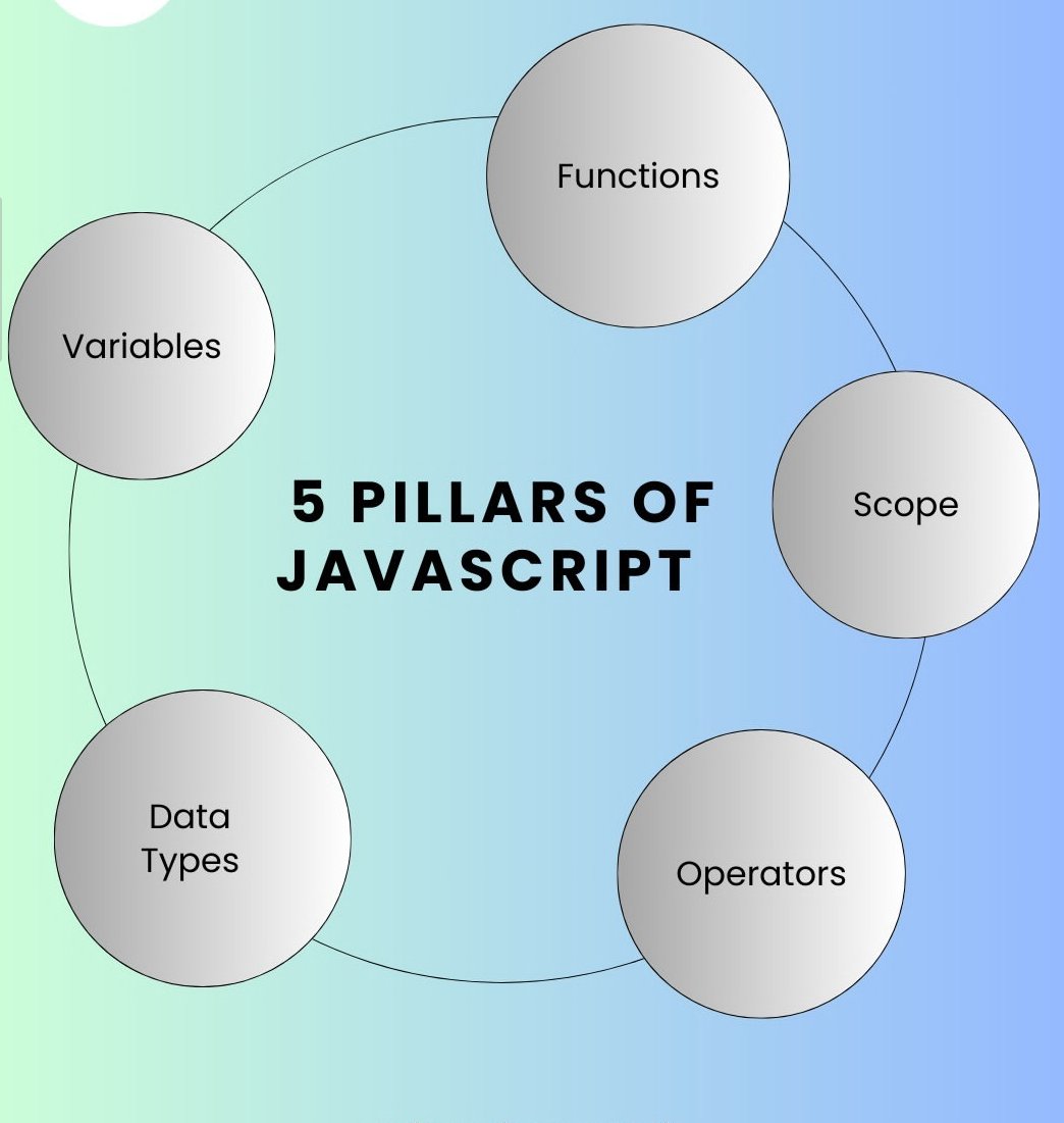 kritika_sharma8's tweet image. Explore the 5 Pillars of JavaScript! These key concepts-variables, functions, objects, events, and the DOM-are essential for anyone looking to master this powerful programming language. 👩💻
#coderjourney #coding #programming #motivation #fyp #JavaScript #WebDevelopment #Coding
