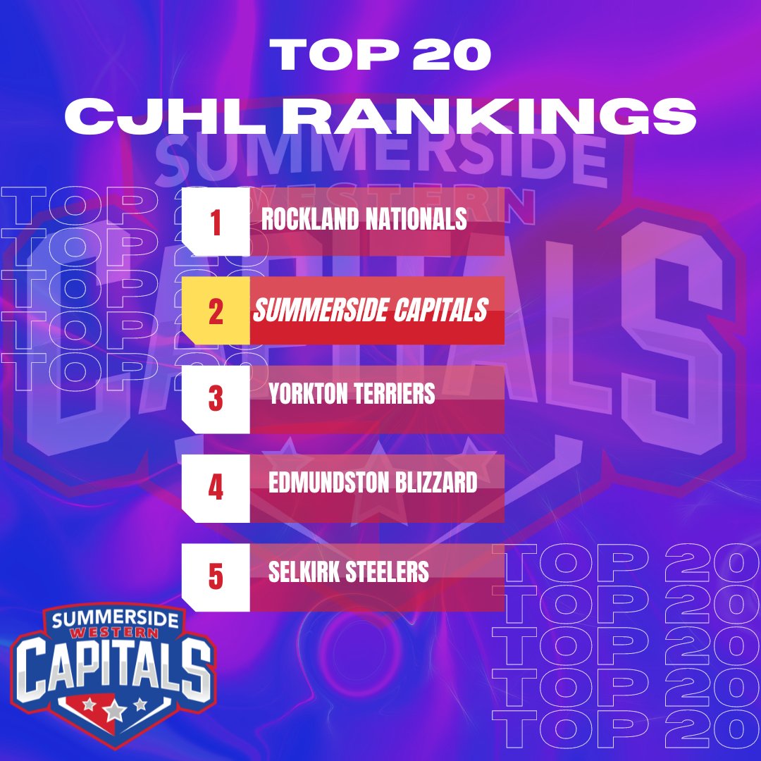 SsideCapitals's tweet photo. This is good right? Caps ranked #2 in the country in initial CJHL rankings! #CapsArmy https://t.co/quKW4ODpsU https://t.co/VhZsXzyrQv