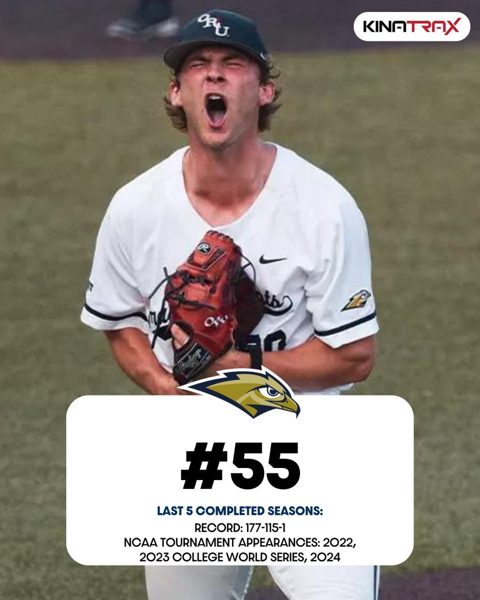 D1Baseball (@d1baseball) on Twitter photo ๐ ๐๐จ๐ฉ ๐๐๐ ๐๐ซ๐จ๐ ๐ซ๐๐ฆ๐ฌ: ๐๐ซ๐๐ฅ ๐๐จ๐๐๐ซ๐ญ๐ฌ
(Presented by <a href="/KinaTraxInc/">KinaTrax</a>)
A program rich in tradition, <a href="/ORUBaseball/">ORU Baseball</a> reached its pinnacle in 2023, becoming the third No. 4 seed to advance to the Men's College World Series.
Nos. 60-51 ๐ buff.ly/3TLv3kX ๐ ๐๐จ๐ฉ ๐๐๐ ๐๐ซ๐จ๐ ๐ซ๐๐ฆ๐ฌ: ๐๐ซ๐๐ฅ ๐๐จ๐๐๐ซ๐ญ๐ฌ
(Presented by <a href="/KinaTraxInc/">KinaTrax</a>)
A program rich in tradition, <a href="/ORUBaseball/">ORU Baseball</a> reached its pinnacle in 2023, becoming the third No. 4 seed to advance to the Men's College World Series.
Nos. 60-51 ๐ buff.ly/3TLv3kX