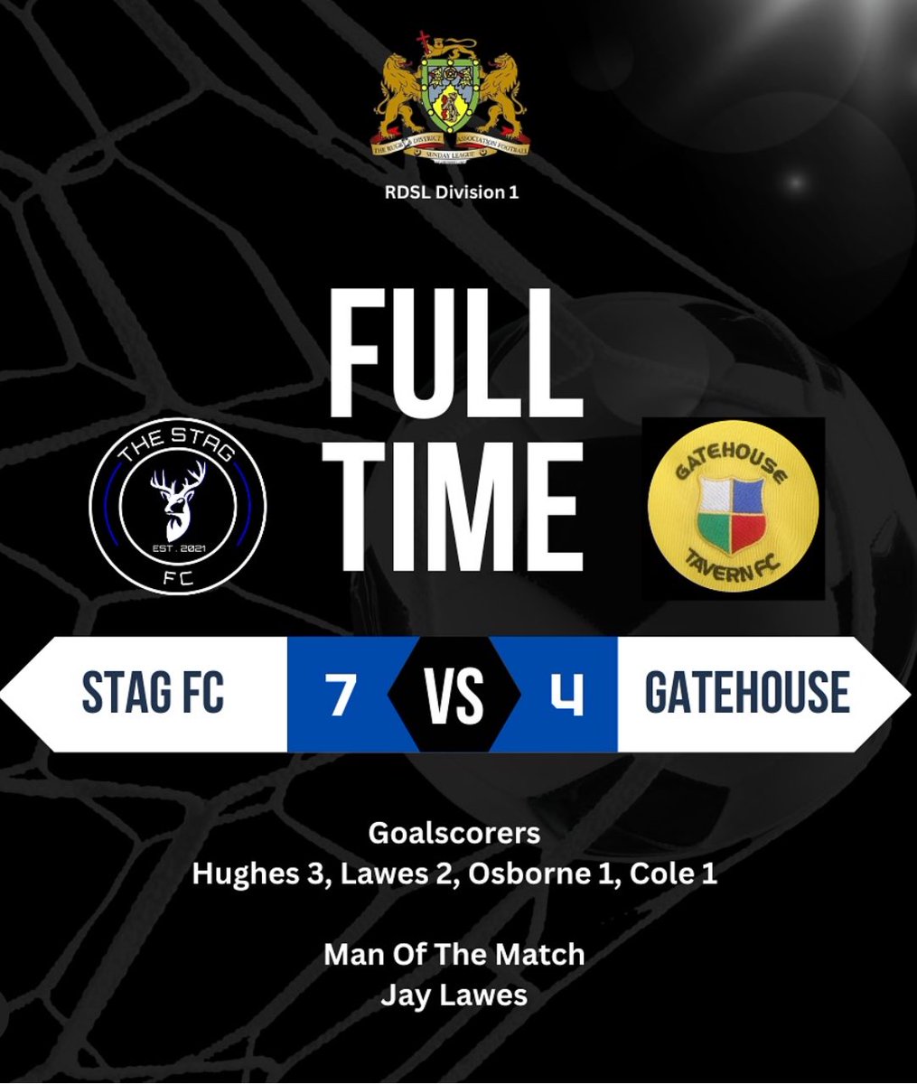 TheStag_FC's tweet photo. Another massive 3 points for the Stag yesterday in our league campaign…

RESULT: The Stag 7-4 Gatehouse

Goals from @sh4ne95, Jaidon Cole, a brace from @Lawes_Jay and a hatty from @_kasey_h14 secure the points in topsy turvy encounter.

#UpTheStag 🦌⚽️ https://t.co/bKH9JnL6M6