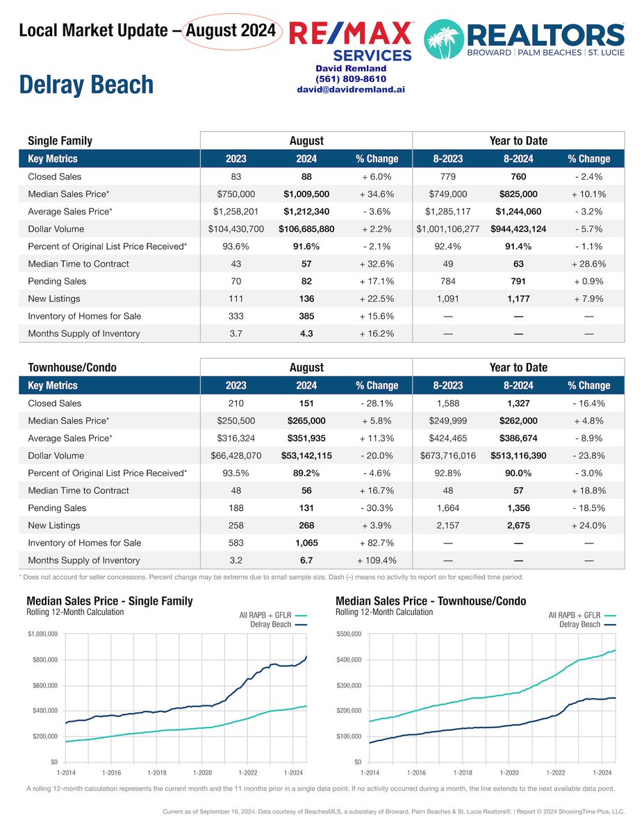 DavidRemland's tweet photo. Super Stats Monday - Delray Beach August 2024 https://t.co/12ytwmoqno