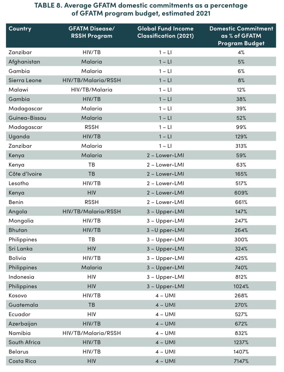 Long-awaited <a href="/CGDev/">Center for Global Development</a> paper on “cofinancing” or conditioned domestic health financing in global health with <a href="/WHO/">World Health Organization (WHO)</a> <a href="/susansparkes/">Susan Sparkes</a> just released—please check it out and let us know what you think!

cgdev.org/blog/making-do…
