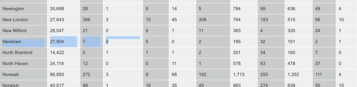 realMrTruthBomb's tweet photo. 🚨 NO ONE DIED AT SANDY HOOK 🚨

Here is a Spreadsheet of the 2012 crime stats in Connecticut from the FBI. 

We can clearly see in the fourth column, that there are 0 murders accounted for in Newtown for 2012.

If Sandy Hook was a real event, this spreadsheet should show that 26 people died.  

CASE CLOSED

(please review my other posts about Sandy Hook linked below and make up your own mind)

LINK: https://t.co/aPai3quRbJ