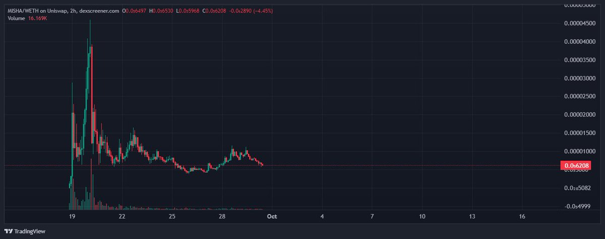 My Favorite Time To Accumulate And Post! $MISHA <a href="/mishactoglobal/">MISHA CTO GLOBAL</a>