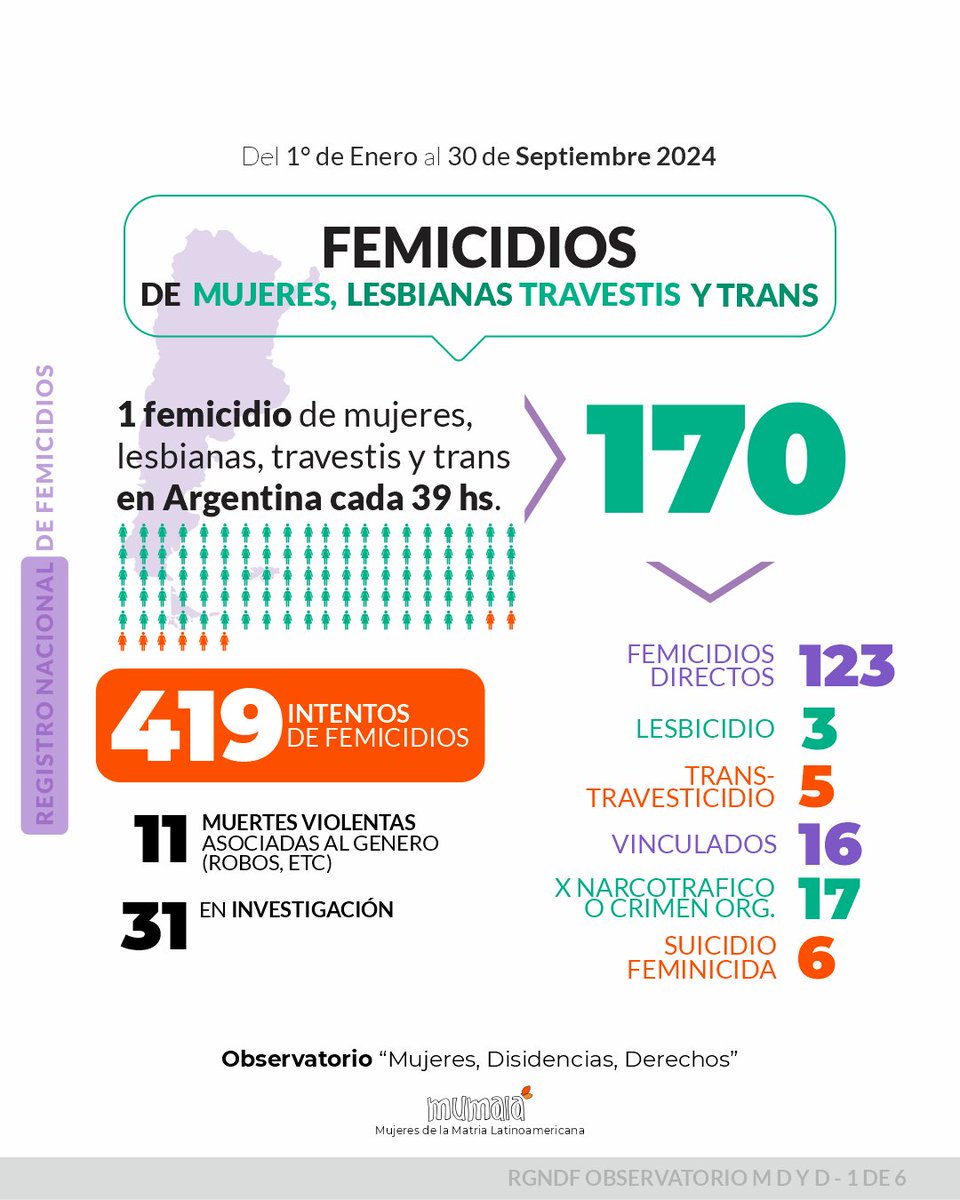 🔥 170 femicidios en lo que va del año.

Desde el Observatorio de MuMaLá: "Mujeres Disidencias Derechos" registramos una víctima de femicidio cada 39 hs en Argentina. 170 fueron las víctimas desde el 1ro Enero al 30 de Septiembre.
