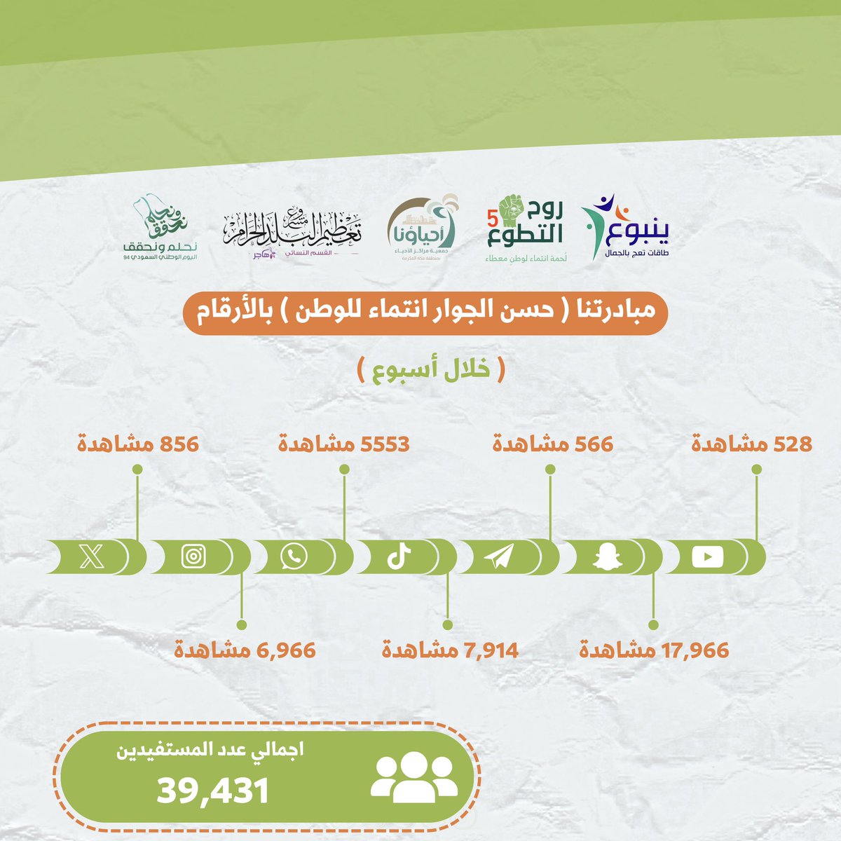 مبادرتنا ( حسن الجوار انتماء للوطن ) بالأرقام 

                      (خلال أسبوع )

#روح_التطوع5
#اليوم_الوطني_السعودي94  
#نحلم_ونحقق  
#فريق_ينبوع_التطوعي