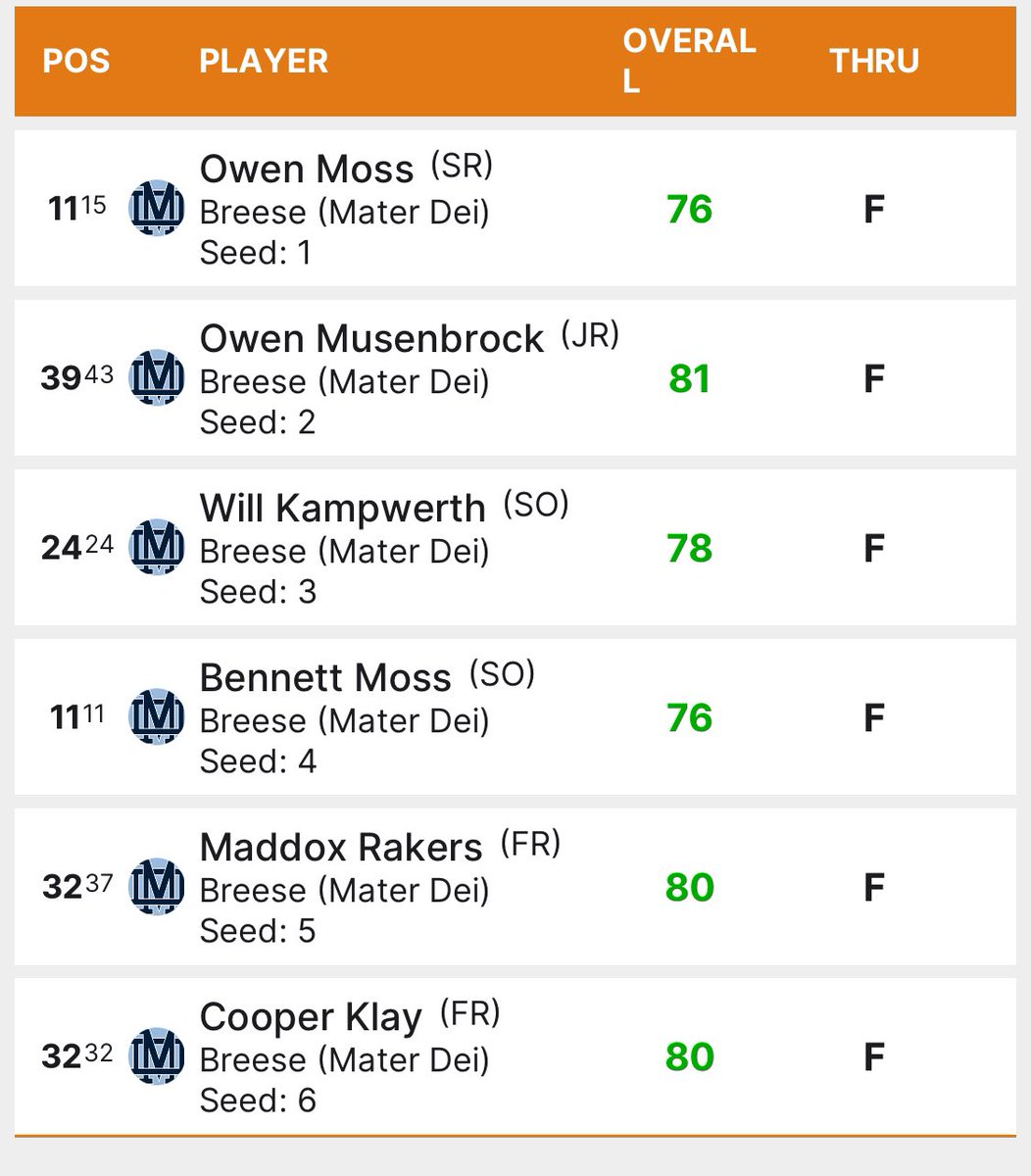 Knights finished 5th this afternoon with it a team total of 310.  Knights were led by Bennett Moss 76 (11th overall) and Owen Moss, 76 (15th overall).  Next up  Regionals at Governors Run on Wednesday.