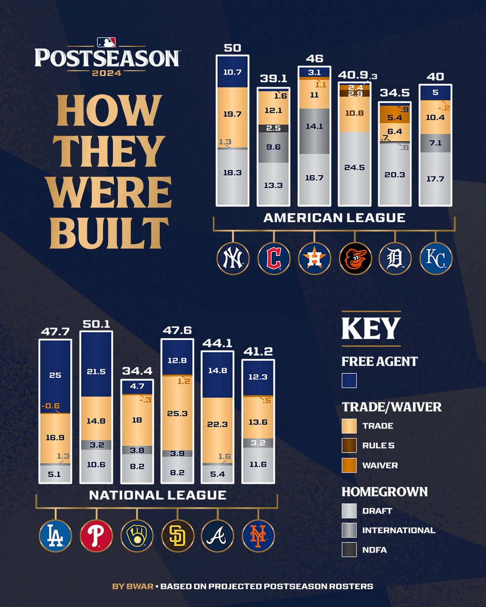 The MLB #Postseason is set!

Here's how each club's projected roster was built: atmlb.com/4eJcfLg