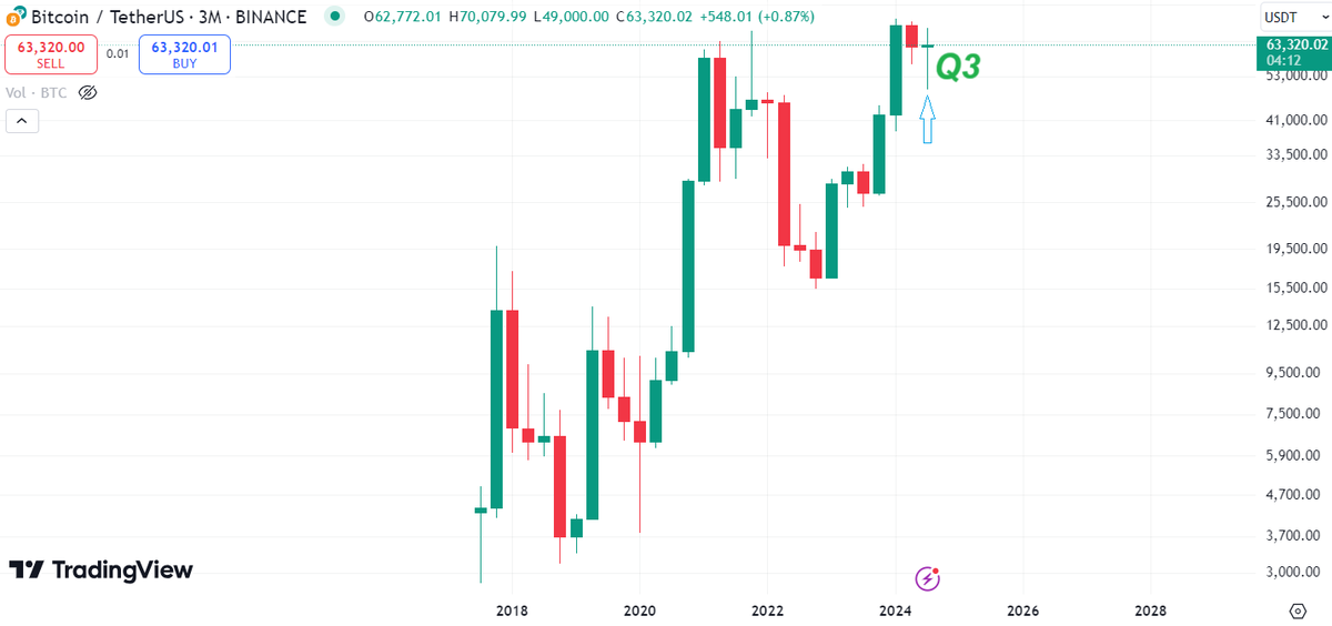 $BTC  in the monthly time frame:
Finally, the September 2024 candle closed green.
 The 3rd quarter was also green. 
 #BTC #BTCUSDT #BullMarket #bitcoin #altseson