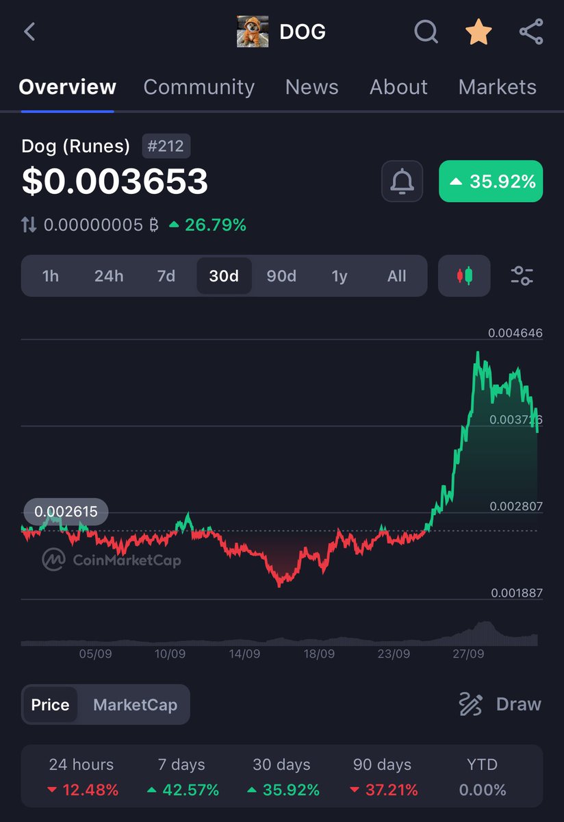 Seriously, how much did this scam coin pay Binance to get listed? You can do better, @Binance, list $DOG, a real memecoin with an actual community, not just bots.