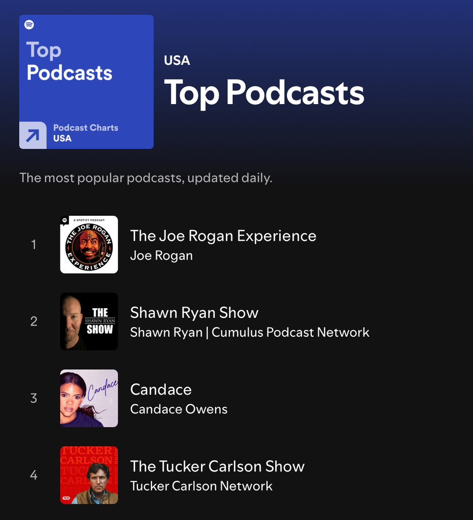 RealCandaceO's tweet image. There are just 4 people beside me working on my podcast everyday. 
Our last 6 episodes crossed 1 million views within 24 hours on YouTube and we are #1 in News and #3 overall in podcasts.
Thank you ALL so much. Not enough words to express our gratitude for your belief in us.