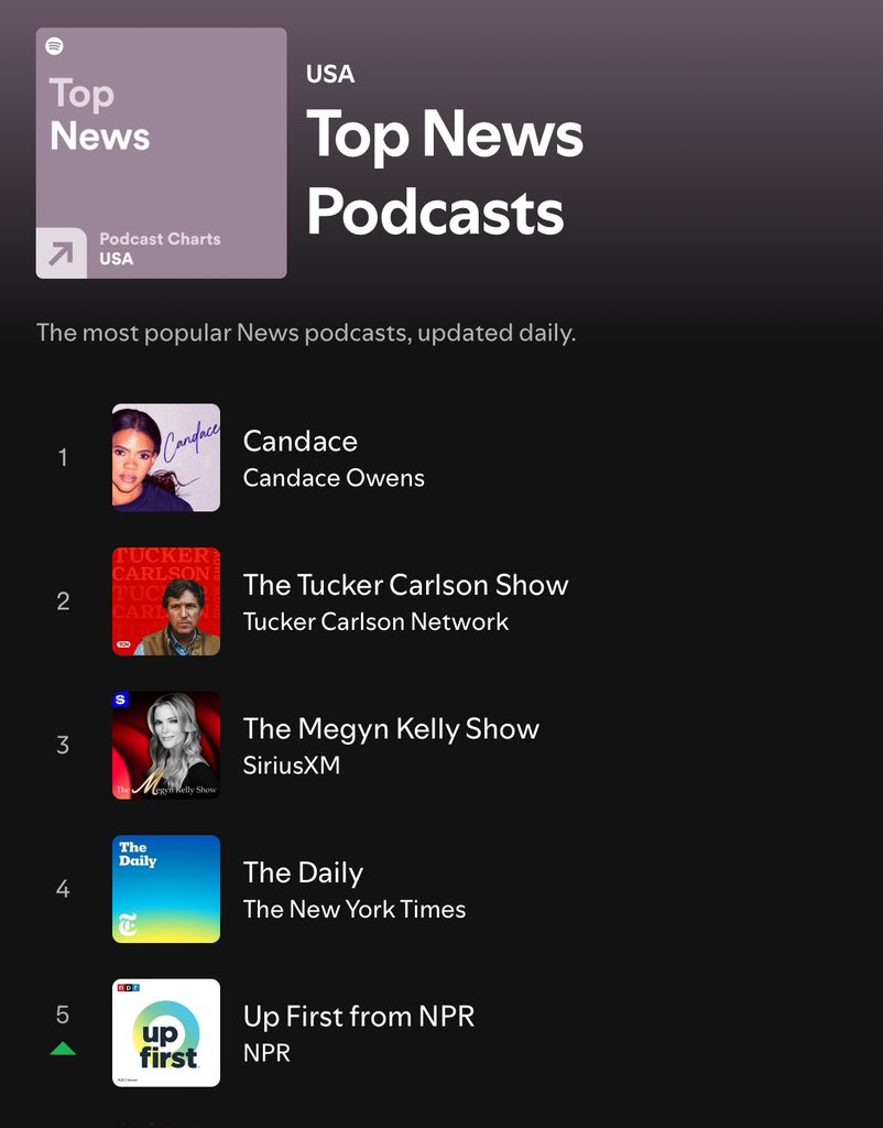 RealCandaceO's tweet image. There are just 4 people beside me working on my podcast everyday. 
Our last 6 episodes crossed 1 million views within 24 hours on YouTube and we are #1 in News and #3 overall in podcasts.
Thank you ALL so much. Not enough words to express our gratitude for your belief in us.