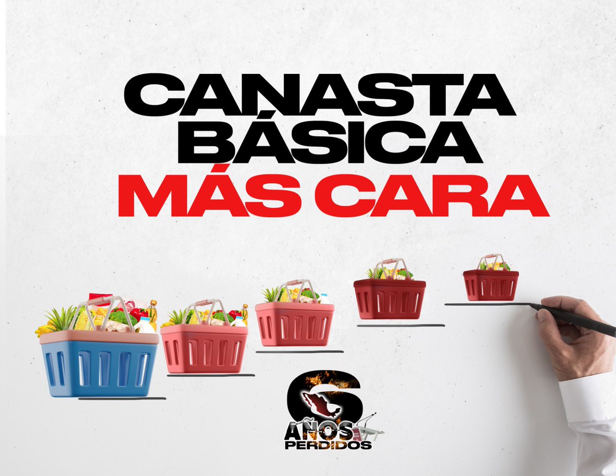 AccionNacional's tweet photo. Hoy la canasta básica está más cara que nunca. Con esta administración, los precios se dispararon, afectando a millones de familias mexicanas. 

Lo que prometía ser un gobierno para el pueblo, terminó golpeando su bolsillo. 

#6AñosPerdidos https://t.co/W5BL1zDaev